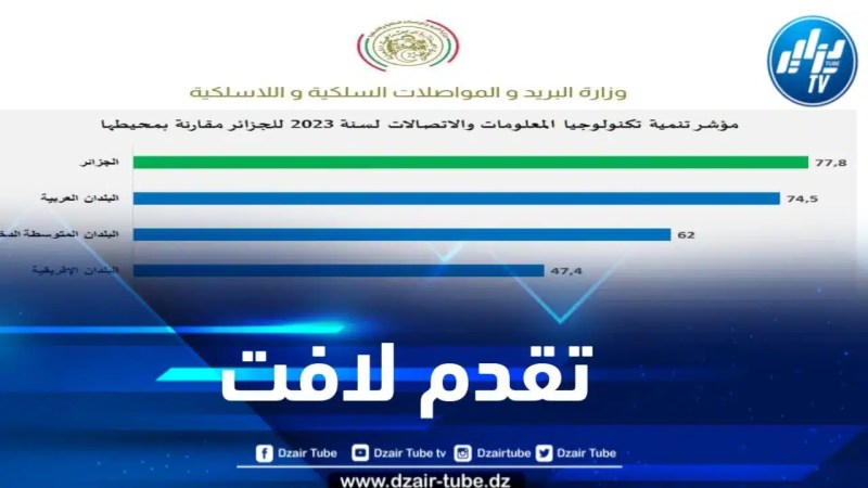الجزائر تحقق تقدماً لافتاً في مؤشر تنمية تكنولوجيا المعلومات والاتصالات
