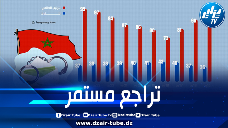 المغرب مستمر في الغرق في الرشوة في ظل غياب الإرادة السياسية لمكافحة الفساد