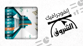 الأزمة النفطية التهمت 100 مليار دولار من احتياطات الصرف