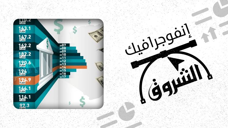 الأزمة النفطية التهمت 100 مليار دولار من احتياطات الصرف