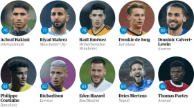 الغارديان تضع محرز في المركز الـ77 لأفضل لاعب في عام 2020