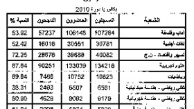 61،23 بالمائة من المترشحين حصلوا على البكالوريا رغم الإضرابات وشبح السنة البيضاء