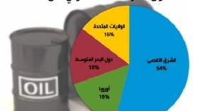 تقرير: السعودية تمتلك خمس احتياطي النفط العالمي