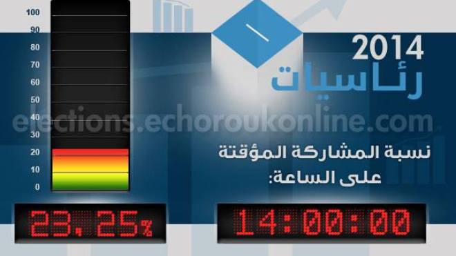 بلعيز: نسبة المشاركة بلغت 23.25 حتى الثانية زوالا