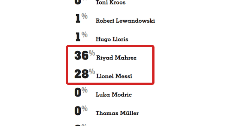 Ballon d’Or : Mahrez dépasse Messi et Ronaldo