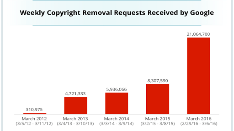غوغل تزيل 1.75 مليار صفحة ويب من نتائج البحث