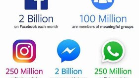 محللون يتوقعون وصول أرباح فايسبوك إلى 4 ملايير دولار