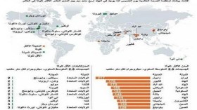 مدينة إيرانية الأكثر تلوثا عالميا
