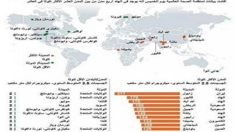 مدينة إيرانية الأكثر تلوثا عالميا