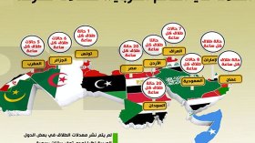 الجزائر في المرتبة الخامسة عربيا من حيث عدد حالات الطلاق