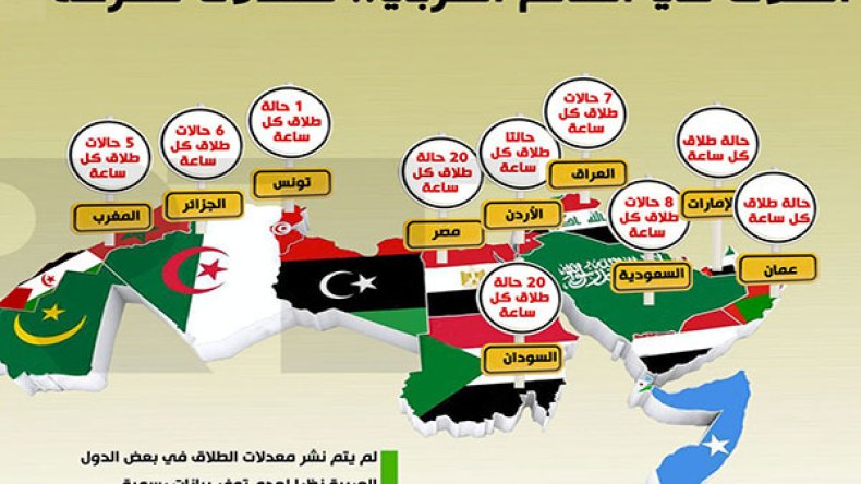 الجزائر في المرتبة الخامسة عربيا من حيث عدد حالات الطلاق
