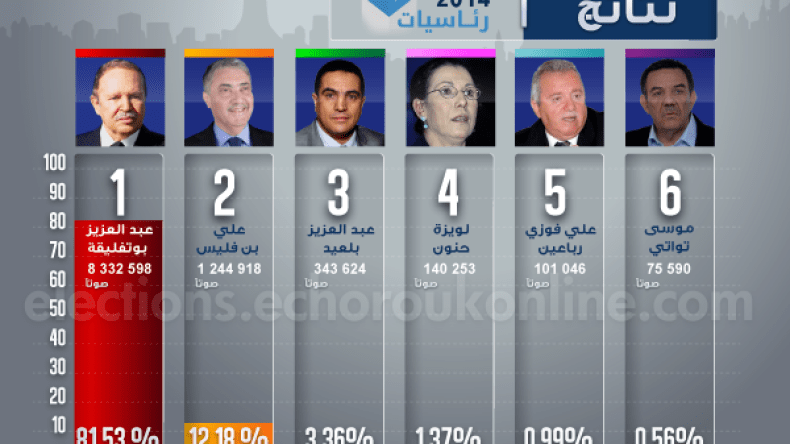 بوتفليقة يفوز بعهدة رابعة بـ81.53 %