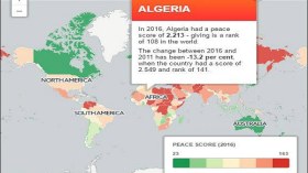 الجزائر في المركز الـ 108 عالميا من حيث نسبة الأمن