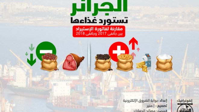 فاتورة استيراد المنتجات الغذائية ترتفع بـ 12 بالمائة في جانفي 2018!
