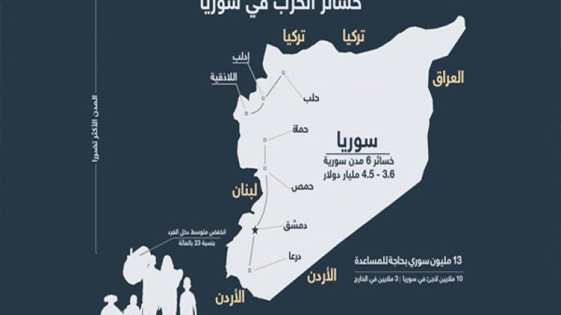 الحرب في سوريا كلفتها 70 مليارا ودول الجوار 35 مليارا