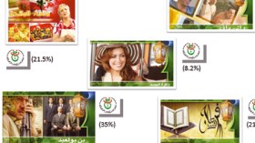 دراسة ميديا سانس تكشف الجزائريون متمسكون بالانتاج الوطني والقنوات العربية تتراجع في رمضان