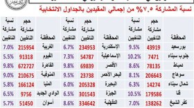 مركز دراسات: نسبة المشاركة في الانتخابات الرئاسية في مصر 7,5 بالمائة