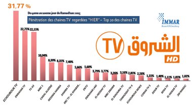 IMMAR study: Echorouk TV tops list of most watched channels in Algeria