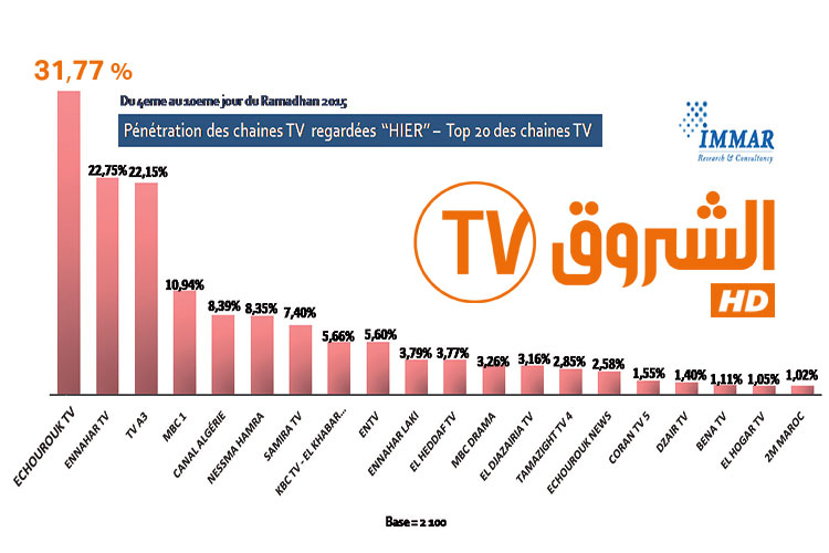 IMMAR study: Echorouk TV tops list of most watched channels in Algeria