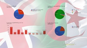 وزير التعليم العالي ينشر نتائج الاستفتاء حول ترقية الإنجليزية