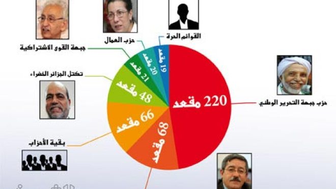 أحزاب منهزمة تخيّر السلطة بين إلغاء النتائج أو الانسحاب من البرلمان