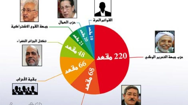 أحزاب منهزمة تخيّر السلطة بين إلغاء النتائج أو الانسحاب من البرلمان
