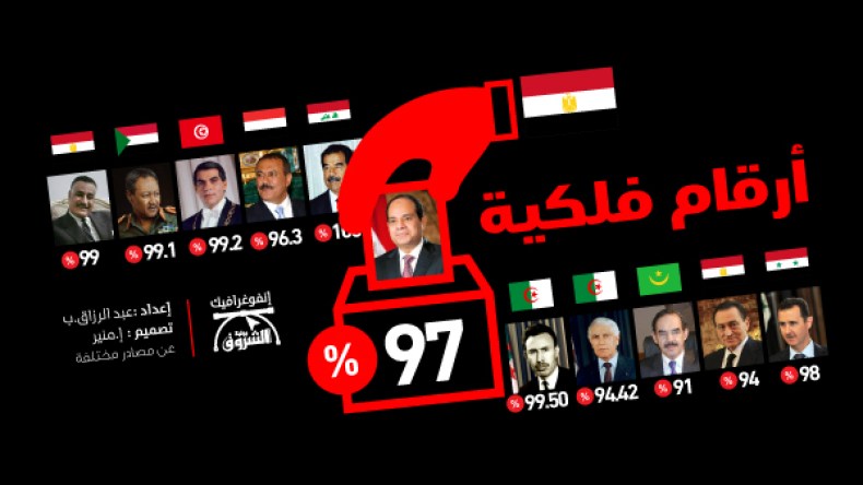 السيسي.. يُعيد أيام الرؤساء العرب مع أرقام الفوز الفلكية..!