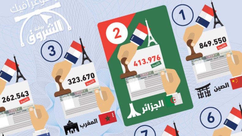 الجزائريون في المرتبة الثانية عالميا في عدد التأشيرات الفرنسية
