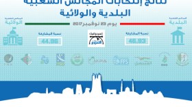 الإنتخابات المحلية.. أهم الأرقام وأبرز النتائج