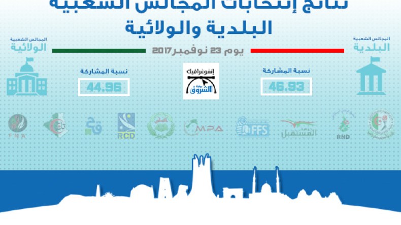 الإنتخابات المحلية.. أهم الأرقام وأبرز النتائج