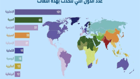 العربية الرابعة عالميا ضمن اللغات الاكثر استخداما على الأنترنت