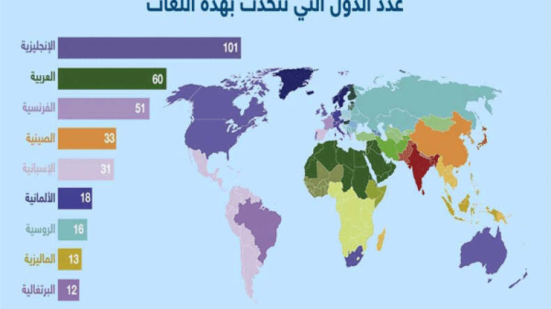 العربية الرابعة عالميا ضمن اللغات الاكثر استخداما على الأنترنت