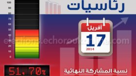 نسبة المشاركة في الرئاسيات تقفز إلى 51.70%