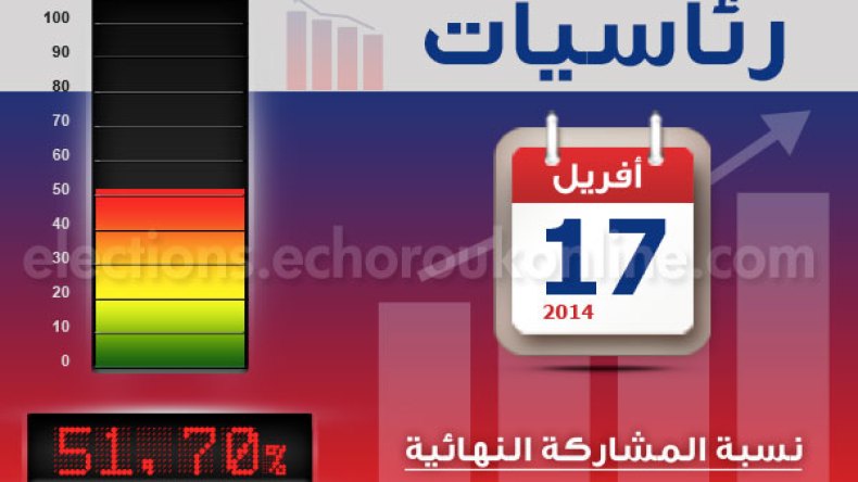 نسبة المشاركة في الرئاسيات تقفز إلى 51.70%