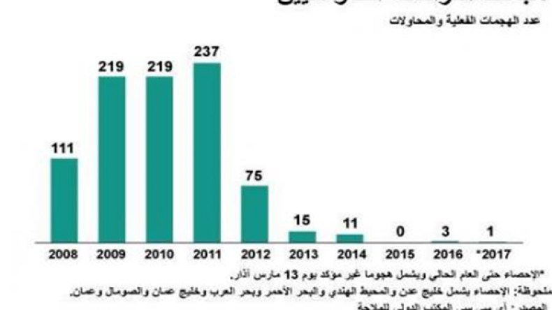 قراصنة صوماليون يخطفون سفينة تجارية لأول مرة منذ 2012