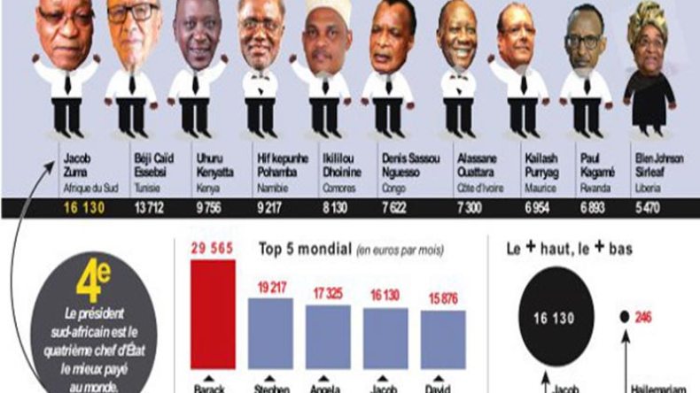 بوتفليقة خارج قائمة الرؤساء الأعلى أجرا في إفريقيا