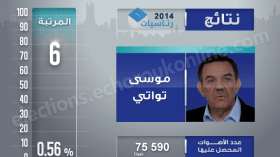 تواتي: لن أقبل حصولي على 0.56 بالمائة