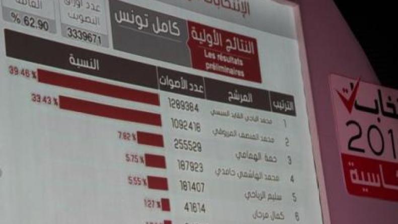 رئاسيات تونس: السبسي 39 بالمائة والمرزوقي 33 بالمائة