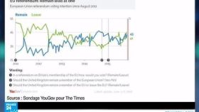 تقارب كبير بين عدد مؤيدي بقاء بريطانيا في الإتحاد الأوروبي وخروجها منه
