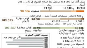 321 ألف قتيل حصيلة ست سنوات من الحرب في سوريا