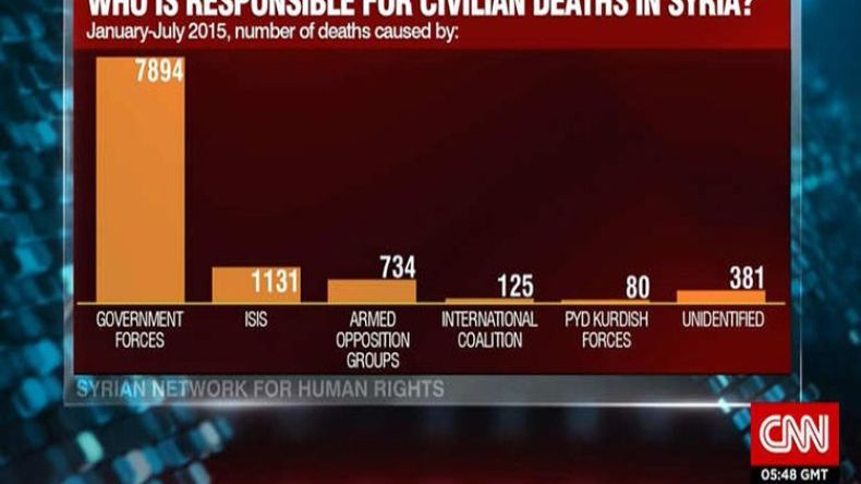 من المسؤول عن قتل المدنيين في سوريا؟