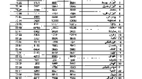 غليزان، معسكر، تيبازة، تيزي وزو تحافظ على المراتب الأولى منذ 12 سنة