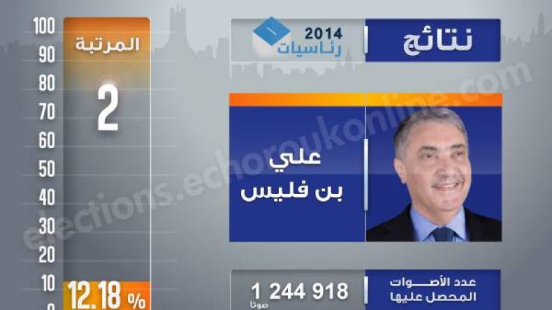 بن فليس يعلن عزمه تاسيس حزب سياسي