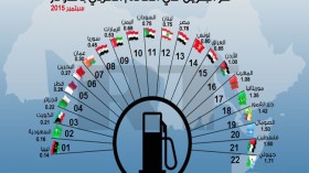 الجزائر في المرتبة الرابعة عربيا من حيث سعر البنزين