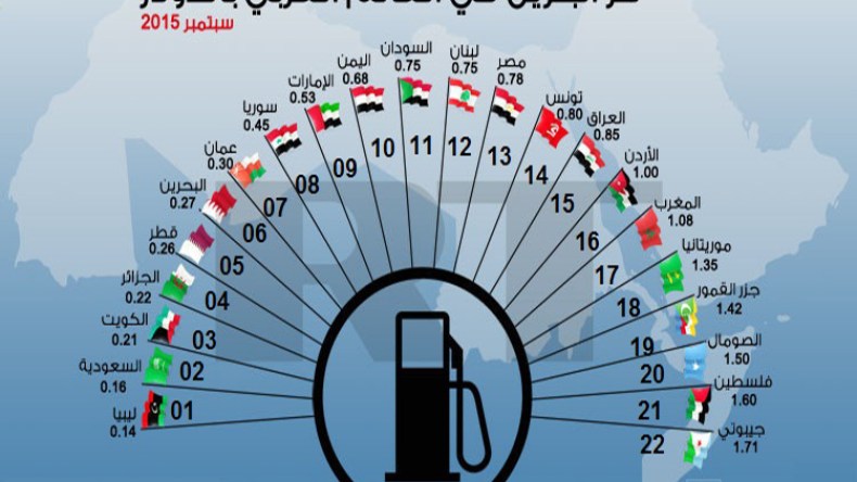 الجزائر في المرتبة الرابعة عربيا من حيث سعر البنزين