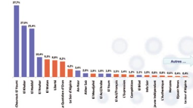 Selon une étude de l'institut français Immar : Echorouk…le journal le plus influent en Algérie