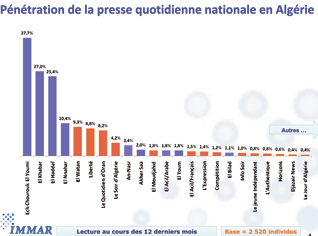 Selon une étude de l'institut français Immar : Echorouk…le journal le plus influent en Algérie