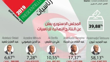 Le Conseil Constitutionnel annonce les résultats définitifs de la présidentielle