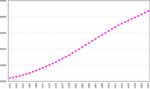 Because of the high birth rate, the Ministry of Hleath creates a National Committee to meet the new challeges