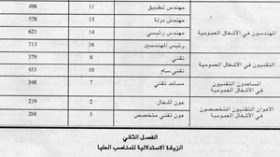 تصنيفات جديدة وشروط صارمة في التعيينات والترقية للمناصب العليا